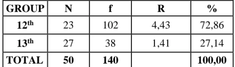 Table 15: Understanding verbs while reading in the post-test 