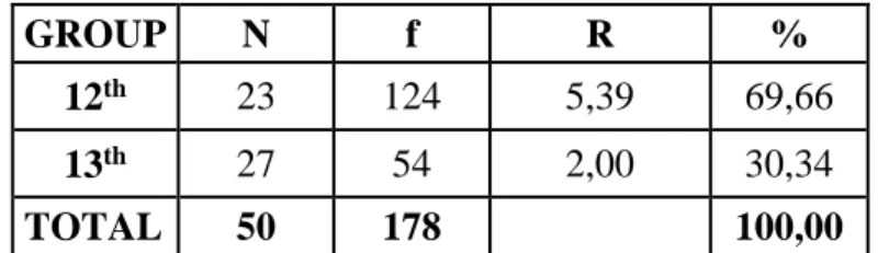 Table 17: Understanding adverbs while reading in the post-test 