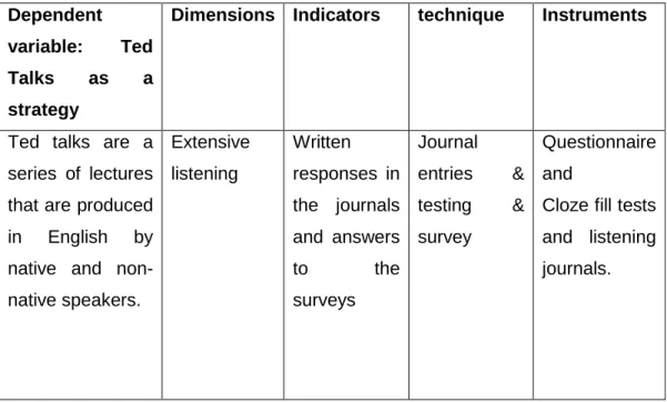 Table 2  Dependent variables  Created by Janet Bravo 2018 