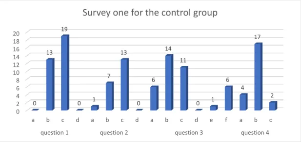 Figure 6 Survey one control group  