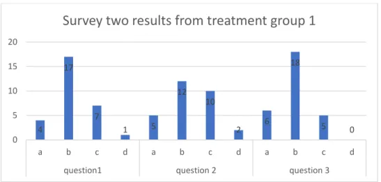 Figure 7 Survey two group 1   Created by Janet Bravo 2018  