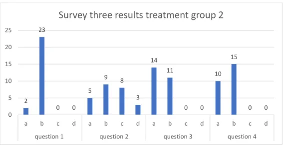 Figure 11 Survey 3 group 2  