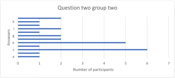 Figure 15 Survey 3 question 2 group 2  