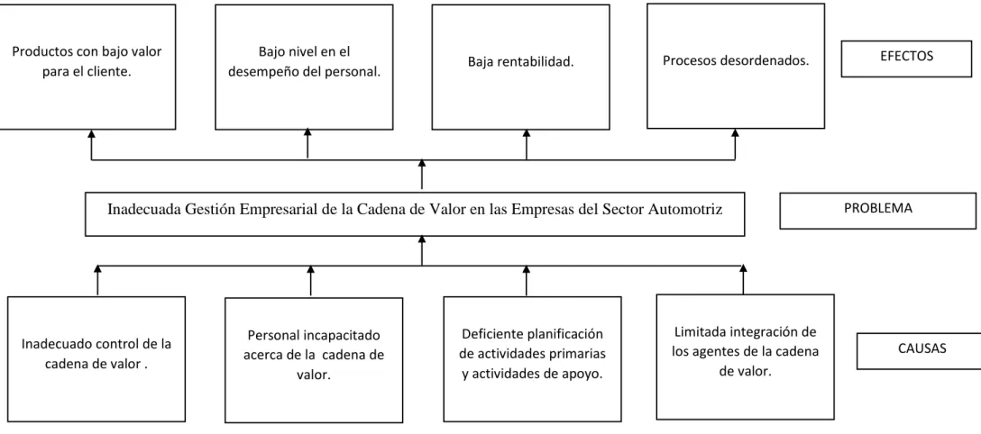 Figura 1: Árbol de Problemas. 