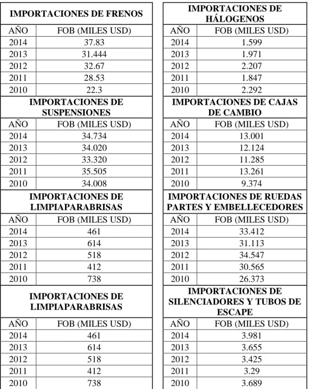 TABLA 6: Datos de Importaciones de Partes y Repuestos. 