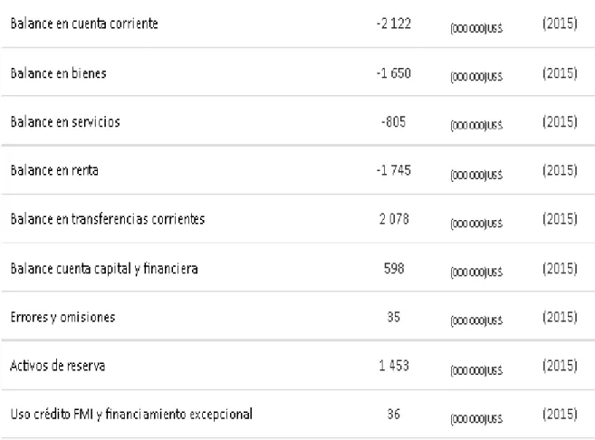 Figura 7 Balanza de pagos de principales componentes 