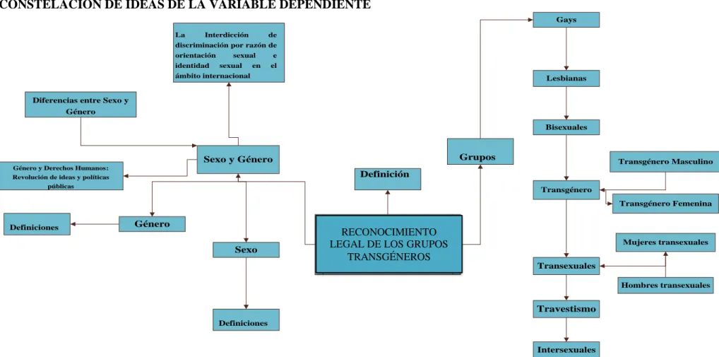 Gráfico No. 3 Constelación de ideas  de la Variable Dependiente  Fuente: Investigadora 