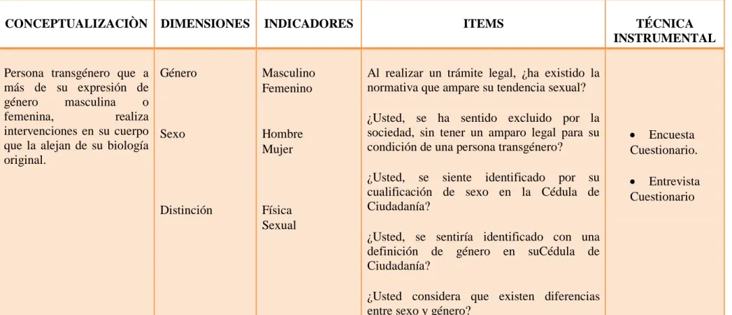 Cuadro No. 2 Operacionalización de la Variable Dependiente  Fuentes: Capítulo III 