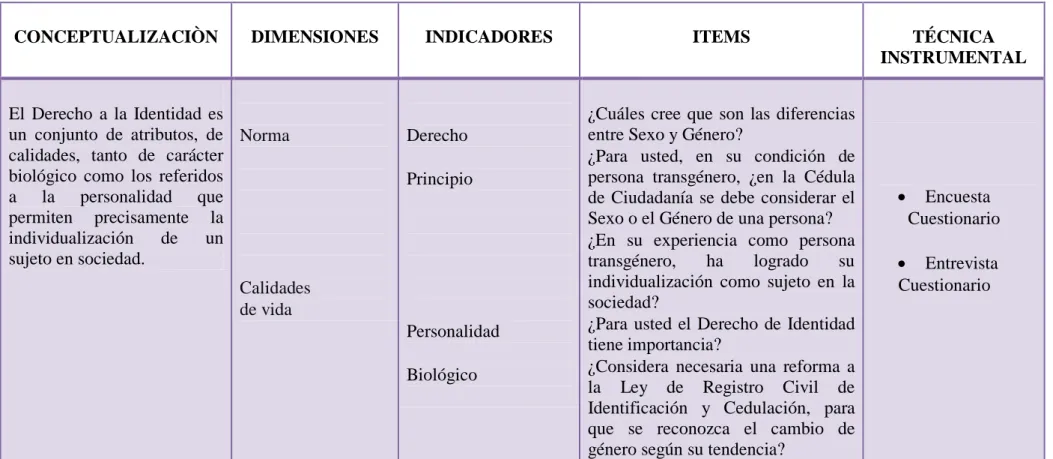 Cuadro No. 3 Operacionalización de la Variable Independiente  Fuentes: Capítulo III 