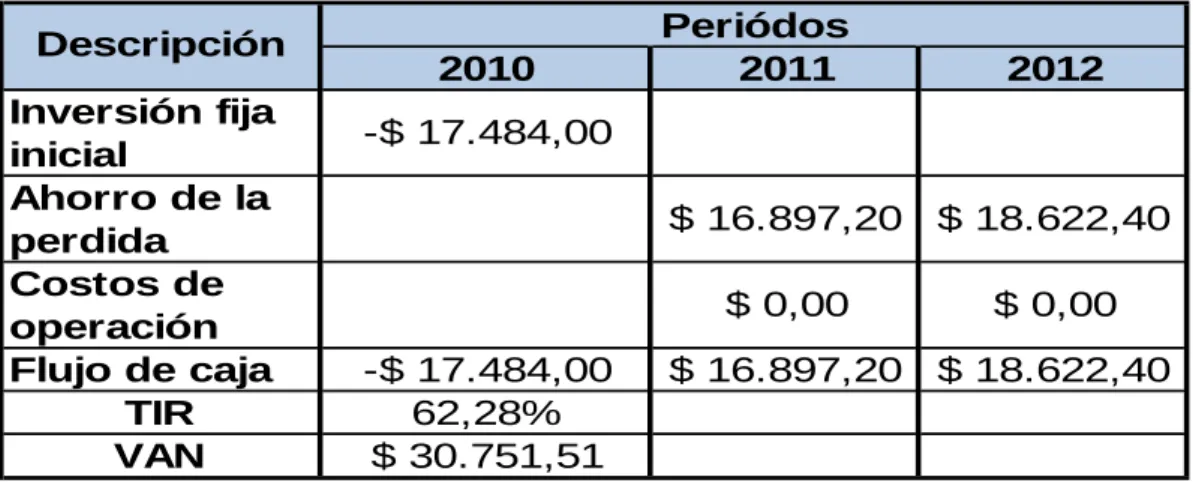 CUADRO N 0  15  FLUJO DE CAJA  2010 2011 2012 Inversión fija  inicial -$ 17.484,00 Ahorro de la  perdida $ 16.897,20 $ 18.622,40 Costos de  operación $ 0,00 $ 0,00 Flujo de caja -$ 17.484,00 $ 16.897,20 $ 18.622,40 TIR 62,28% VAN $ 30.751,51Descripción Per