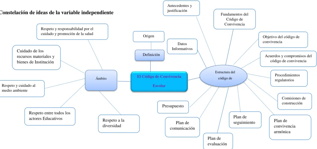 Gráfico N° 3: Constelación de ideas de la Variable Independiente 