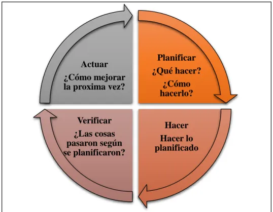 Gráfico 3 Ciclo de Deming 