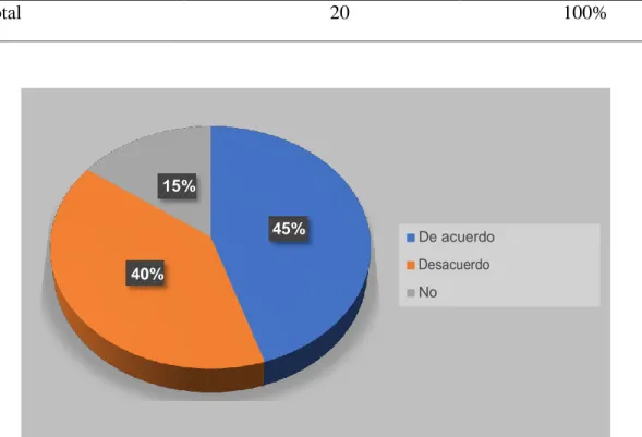 Tabla 9  Pregunta 6  Alternativa  Cantid ad  Porcentaje  De acuerdo  Desacuerdo  9 8  45% 40%  No  3  15%  Total  20  100%  Figura 11: Pregunta 6 