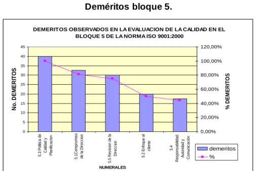 Gráfico 8  Deméritos bloque 5. 