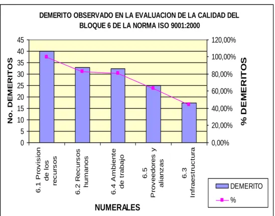 Gráfico 9  Deméritos bloque 6. 