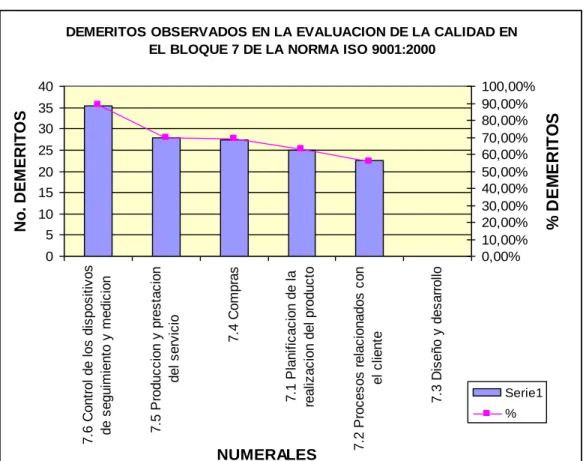 Gráfico 10  Demérito bloque 7 