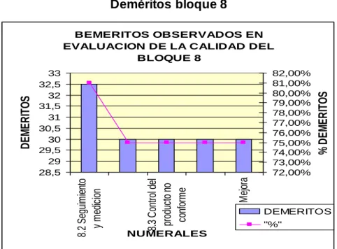 Gráfico 11  Deméritos bloque 8 