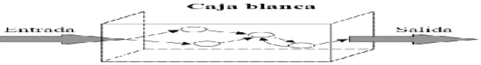 Ilustración 3   Pruebas de Caja Blanca 