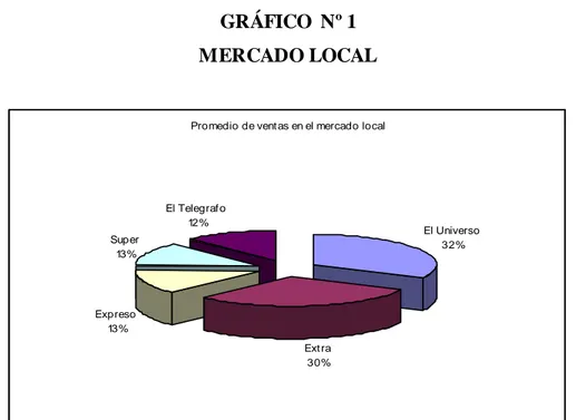 GRÁFICO  Nº 1  MERCADO LOCAL 