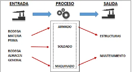 GRÁFICO N° 4  FLUJO DE PROCESOS 