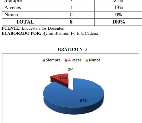 GRÁFICO N° 5 