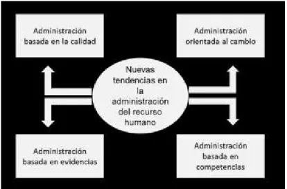 Figura 4.  Tendencias en la administración de recursos humanos 
