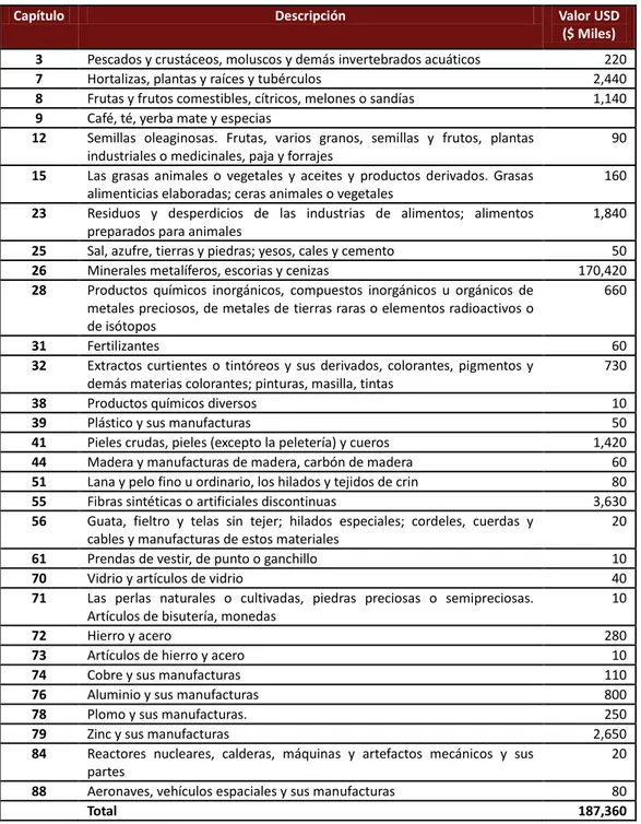 Tabla 7 – Composición de las importaciones de la India desde Perú en 2010 