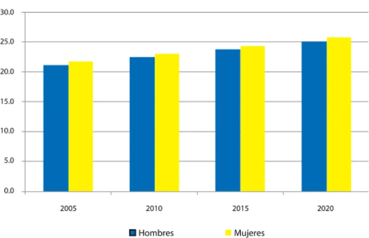 Gráfico N° 4 0.05.010.015.020.025.030.0 2005 2010 2015 2020 MujeresHombres