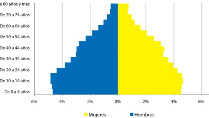 Gráfico N° 2