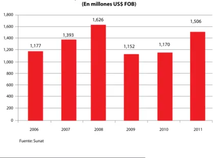 Gráfico N° 1 1,800 1,177 1,393 1,152 1,170 1,5061,4001,600 1,200 1,000 800 600 400 200 2006 2007 2008 2009 2010 201101,626
