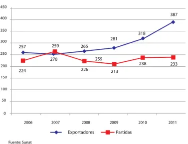 Gráfico N° 1 1,800 1,177 1,393 1,152 1,170 1,5061,4001,600 1,200 1,000 800 600 400 200 2006 2007 2008 2009 2010 201101,626