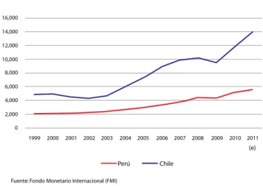 Gráfico N° 1 1,800 1,177 1,393 1,152 1,170 1,5061,4001,600 1,200 1,000 800 600 400 200 2006 2007 2008 2009 2010 201101,626