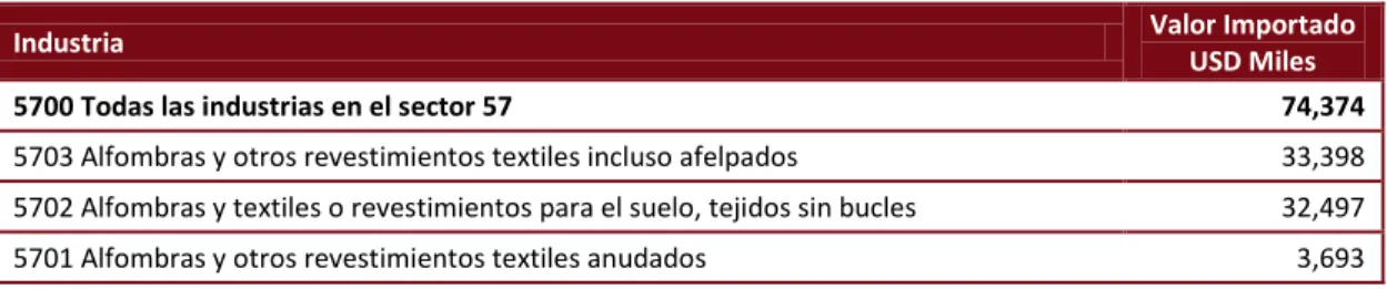 Tabla 6. Exportaciones  2010 - Capítulo HS 57 – Tapetes 