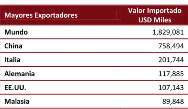 Tabla 8.   Importaciones 2010 por país de origen 