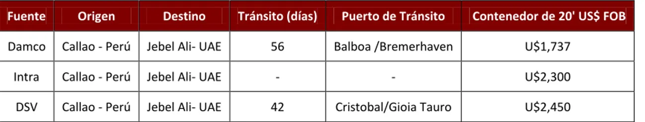 Tabla 17. Costo de transporte Perú – EAU  por kilo vía marítima  