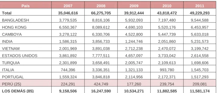 Cuadro 12. 6110.2001: Suéteres, pullovers, cardiganes, chalecos y similares de punto de algodón  importación en piezas  País  2007  2008  2009  2010  2011  Total  5,265,129  11,699,361  7,756,840  8,461,893  7,205,019  ESTADOS UNIDOS  1,755,992  5,005,443 
