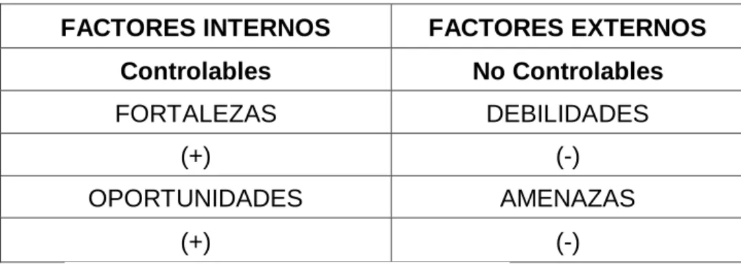 CUADRO N°6  MATRIZ FODA 