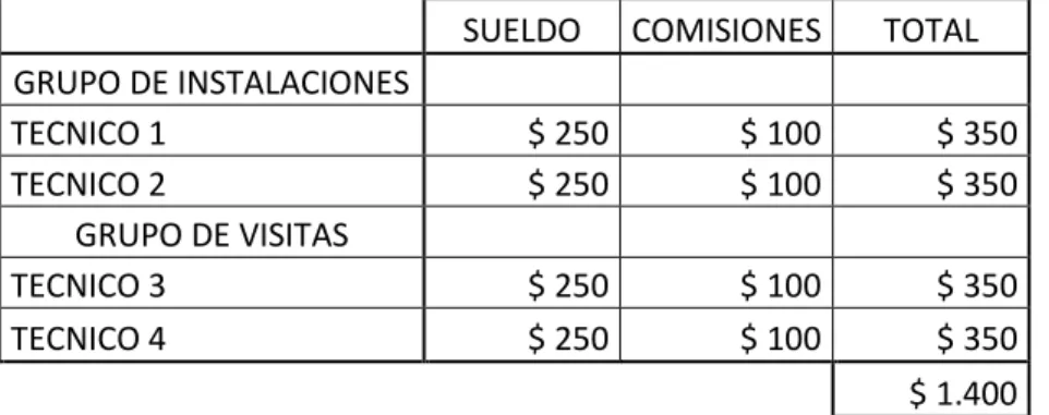 CUADRO DE SUELDOS Y COMISIONES DEL PERSONAL DE  TÉCNICOS 
