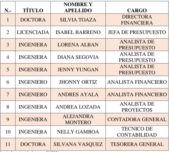 Tabla 1. Nómina oficial de los servidores 