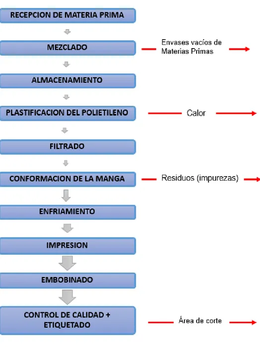 Gráfico N°.3:  DIAGRAMA DE FLUJO DEL PROCESO DE EXTRUSION DE  SOPLADO 
