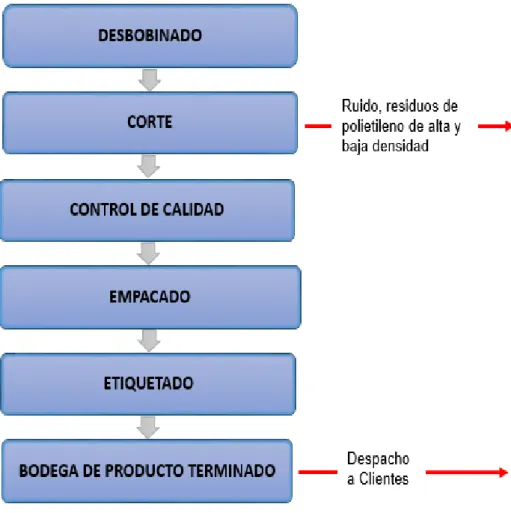 Gráfico N°.4: DIAGRAMA DE FLUJO DEL PROCESO DE CORTE DE  FUNDAS 