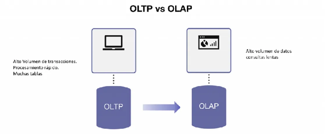 Cuadro N°.3: Diferencia entre OLTP y OLAP 
