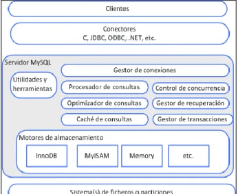 GRÁFICO  N.5: ARQUITECTURA MYSQL 