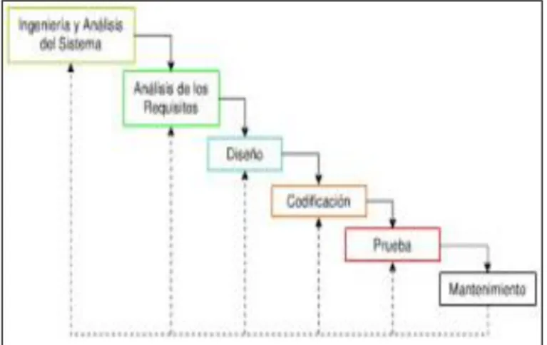 GRÁFICO N. 9: FASES MODELO DE CASCADA 