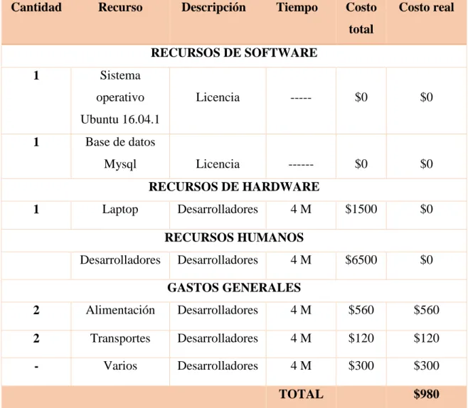 CUADRO N. 3 PRESUPUESTO DEL PROYECTO 