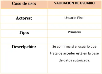 CUADRO N. 4: CASO DE USO VALIDACION DE USUARIO 