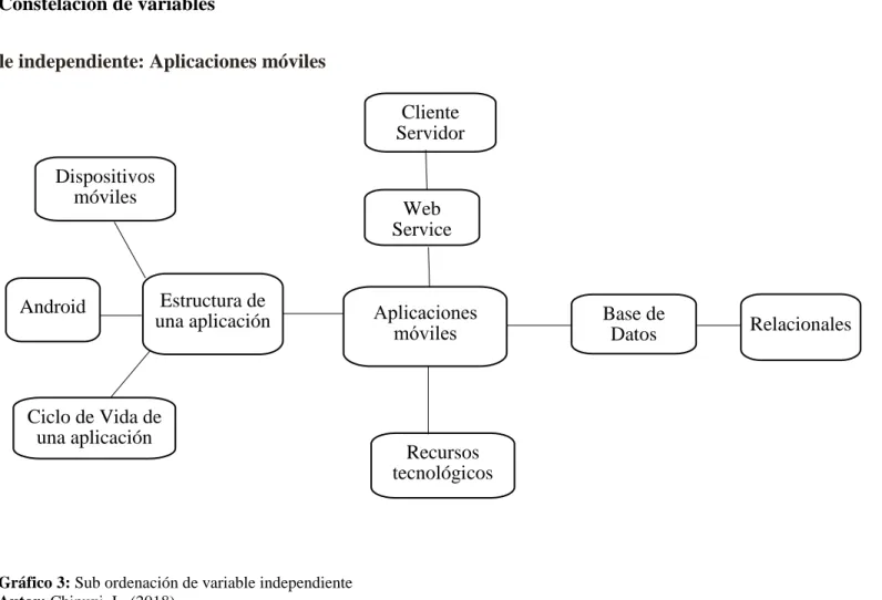 Gráfico 3: Sub ordenación de variable independiente  Autor: Chipuxi, L. (2018) 