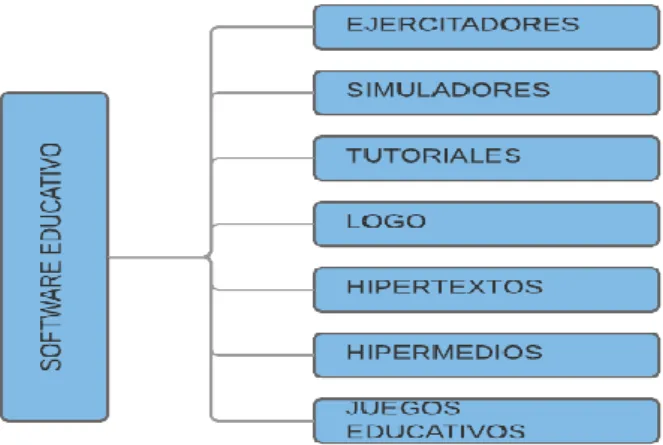 Gráfico  5:  Clasificación del software educativo. 