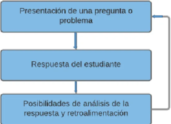 Gráfico  6:  Modelo Básico de la Estructura de ejercitador. 