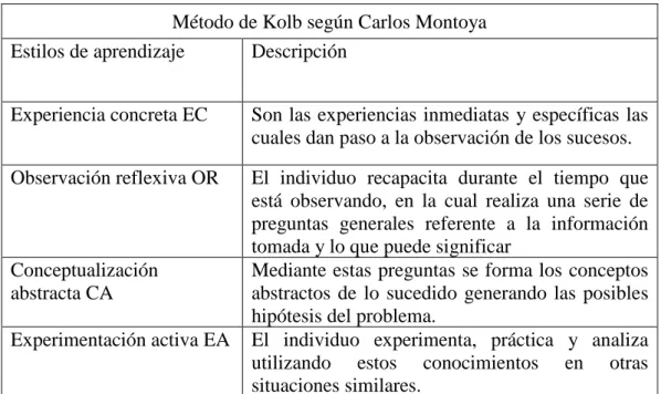 Cuadro 1:Método de Kolb  Autor: Chipuxi, L. (2018) 